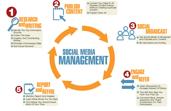 Image result for Manage social media accounts for others