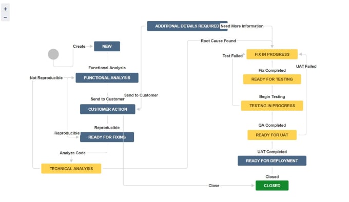 JIRA Process Flow Diagram