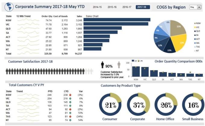 template report sales yearly reports dashboards powerbi Cristianosousa9 and by Develop