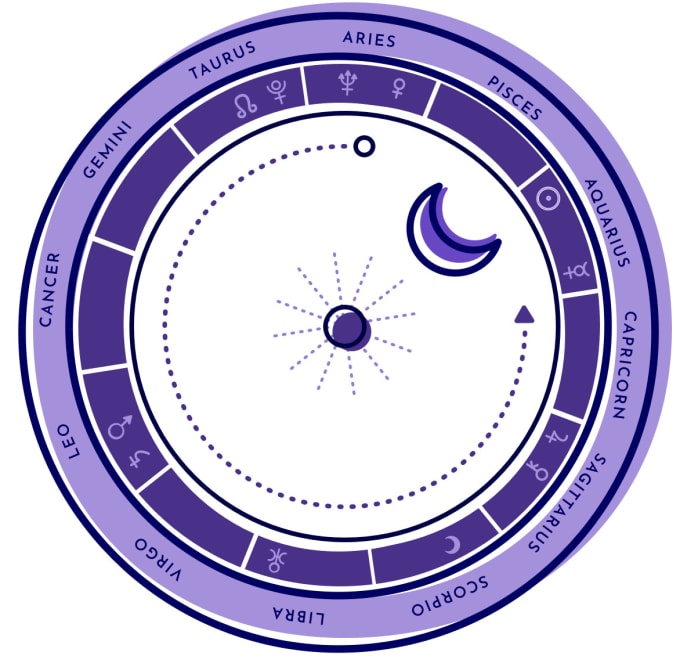How To Do A Birth Chart