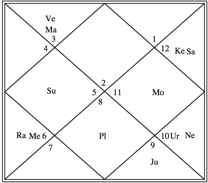 Generate Horoscope Chart