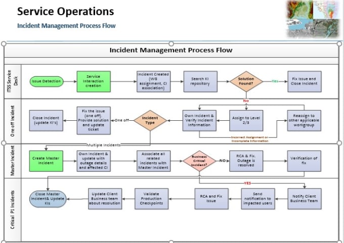 Itil Incident Management Process Flow Chart
