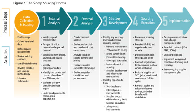 Assist in end to end sourcing projects, rfx documents by Tobiasespinoza