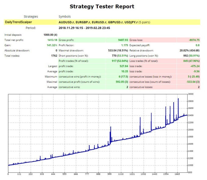 Deliver A!    Free Metatrader Trading Robot Forex Money Machine - 