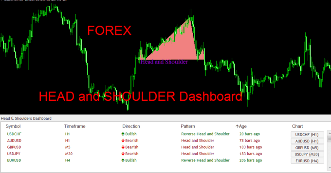 Give You Forex Head And Shoulder Dashboard Indicator For Mt4 - 
