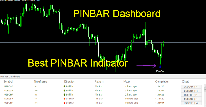 Give You Fo!   rex Pin Bar Dashboard Indicator For Mt4 - 