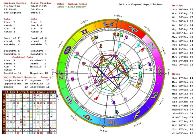 How To Read My Natal Birth Chart