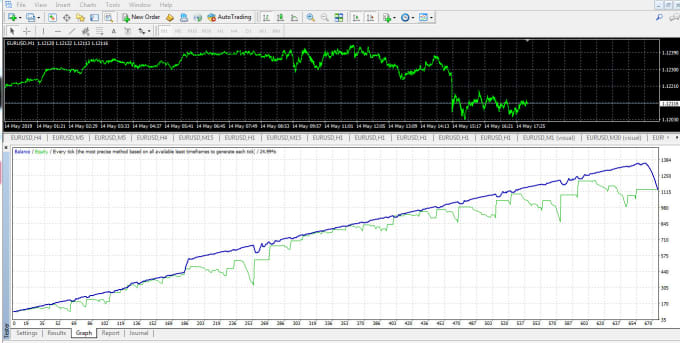 Give You Free Trial Forex Accurate Hedging Scalping Ea With No Loss - 