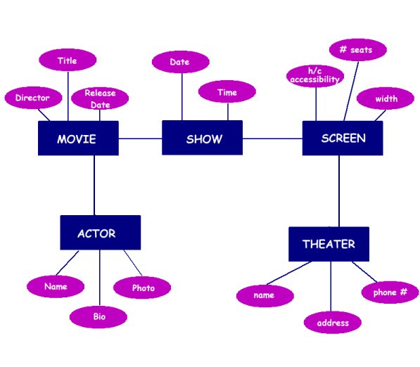 Erd одежда. Er-модель. Erd модели примеры. Простейшая er модель. Er diagram example.