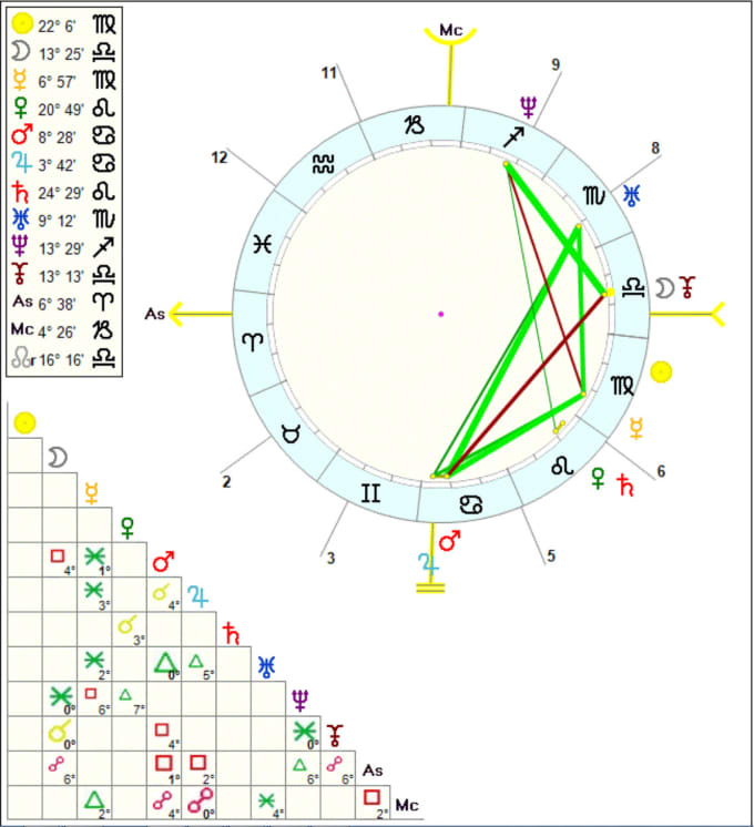 Astrologic Chart