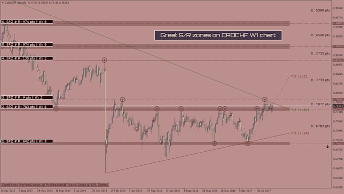 Perfectzonesadvanced Forex Indicator Hot Sale 50 Percent Discount - 