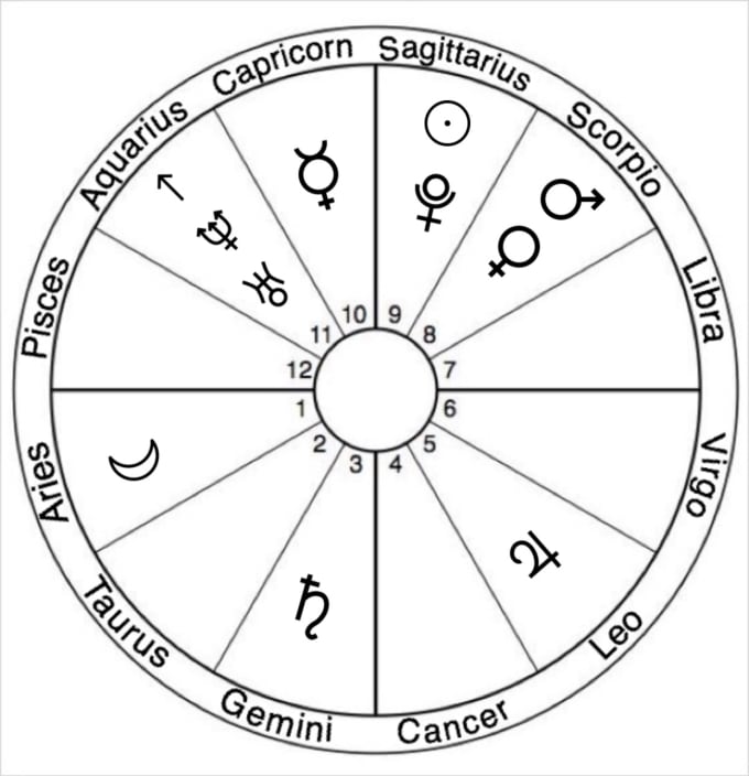 Accurate Birth Chart Calculations
