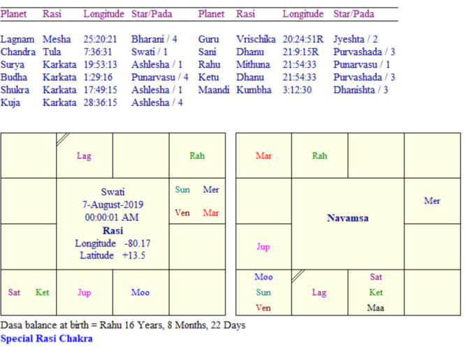 How To Prepare A Horoscope Chart