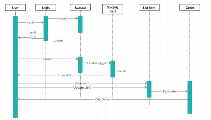 35 Sequence Diagram Visio - Wiring Diagram Database