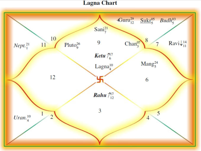 How To Make A Birth Chart
