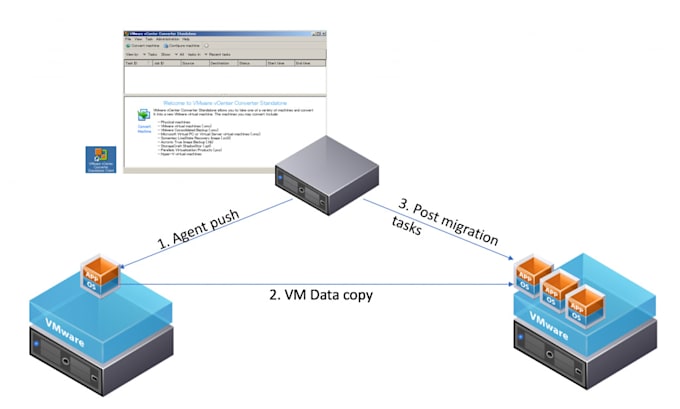 Improving Transfer Rate Of P2v And V2v Conversion In Cloud Migration