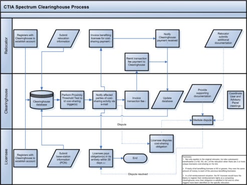 Six Sigma Flowchart