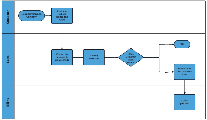 Make a swimelane flowchart ie cross functional by Pruebacoaching