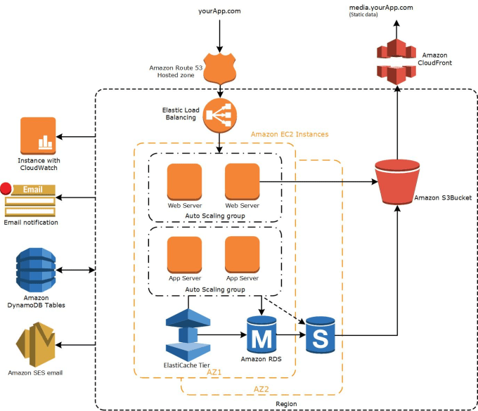 Draw visio diagrams for your solution designs by Ziadabdallah