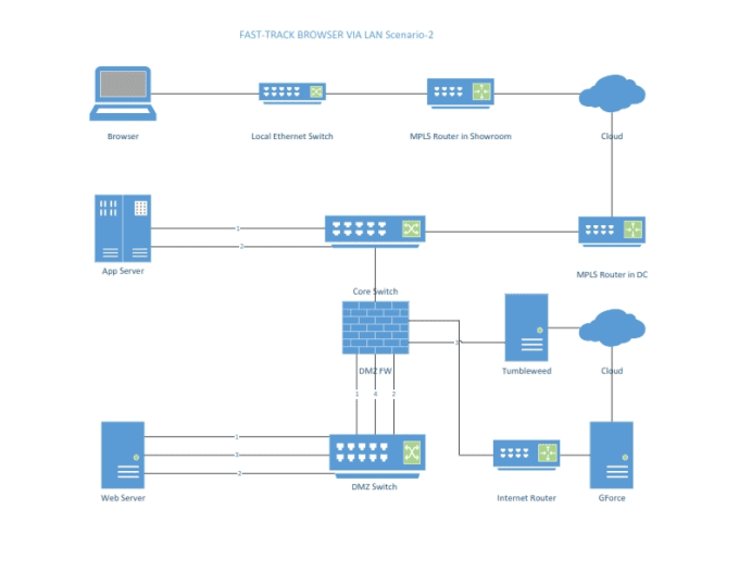 Make Network Diagrams And Flowcharts In Ms Visio By Omer