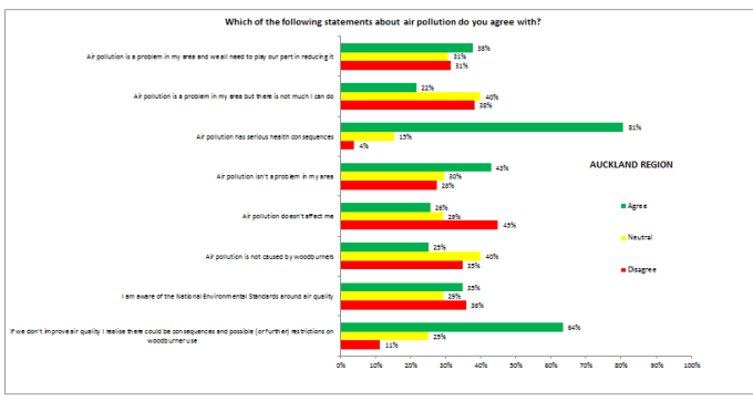 Survey Chart