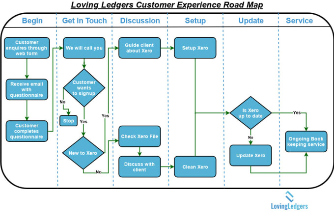 Customer Experience Flow Chart