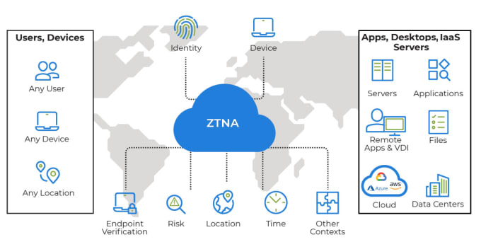 Setup zero trust network access ztna service for you by