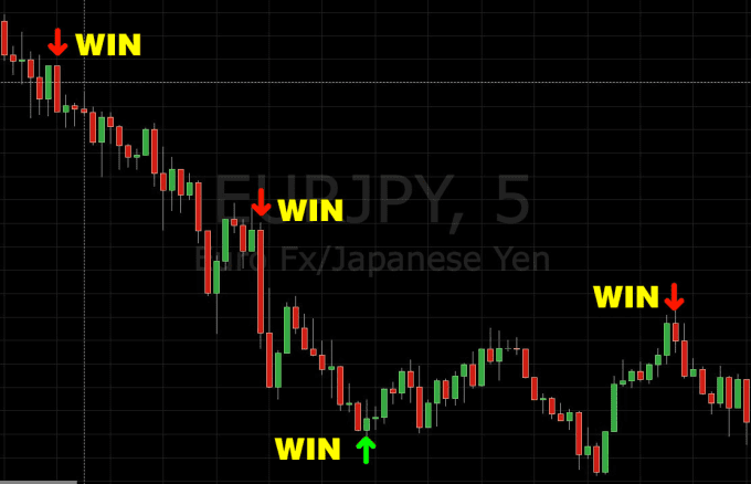 All Indicators Are Binary Options