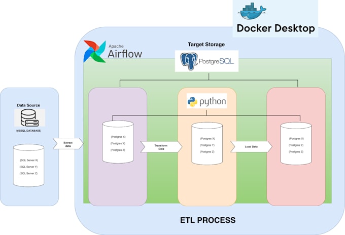 Build or optimize etl and elt pipelines and data warehouses by