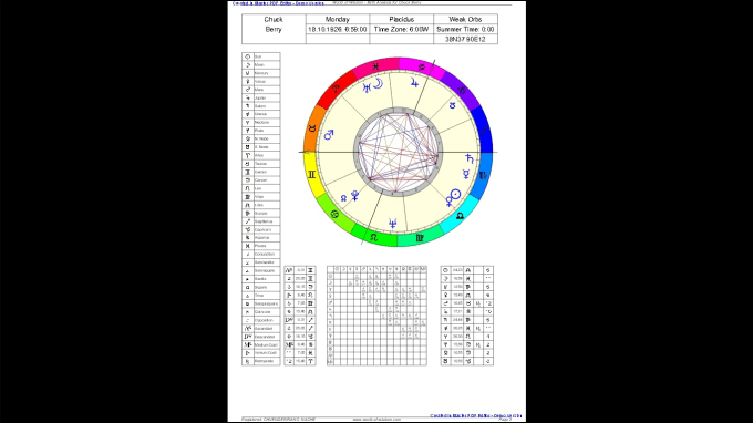 Make Your Own Natal Chart