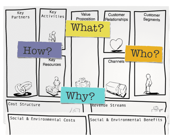 Hasil gambar untuk bisnis model canvas animation