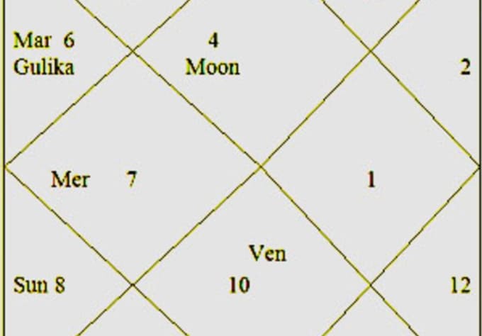 Prepare vedic astrology chart, you get true handmade indian ...