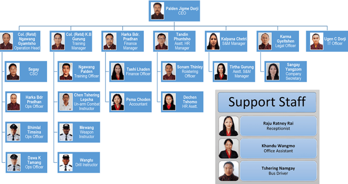 Create organogram of your company by Fingerprint84