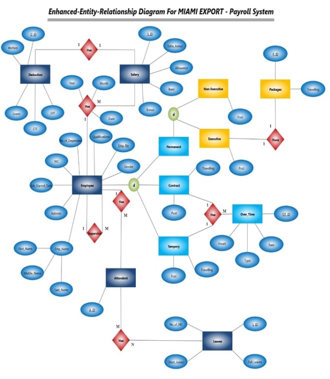 Do Your Er Data Flow Diagrams Flow Chart And Report