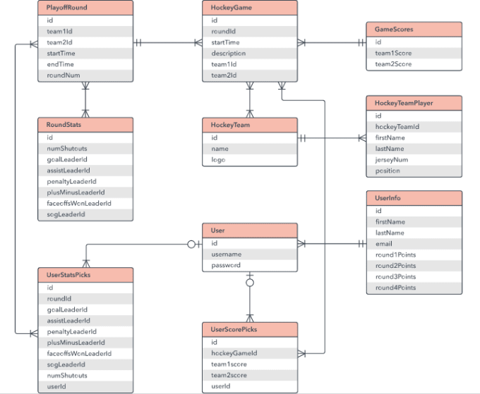 Design your database structures and er diagrams by Ishusa