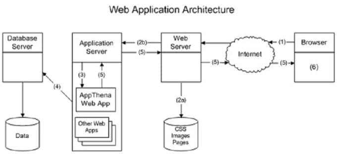 Web service application. Архитектура web приложения. Web application Architecture. Архитектура web приложений java. Архитектура веб приложения схема.
