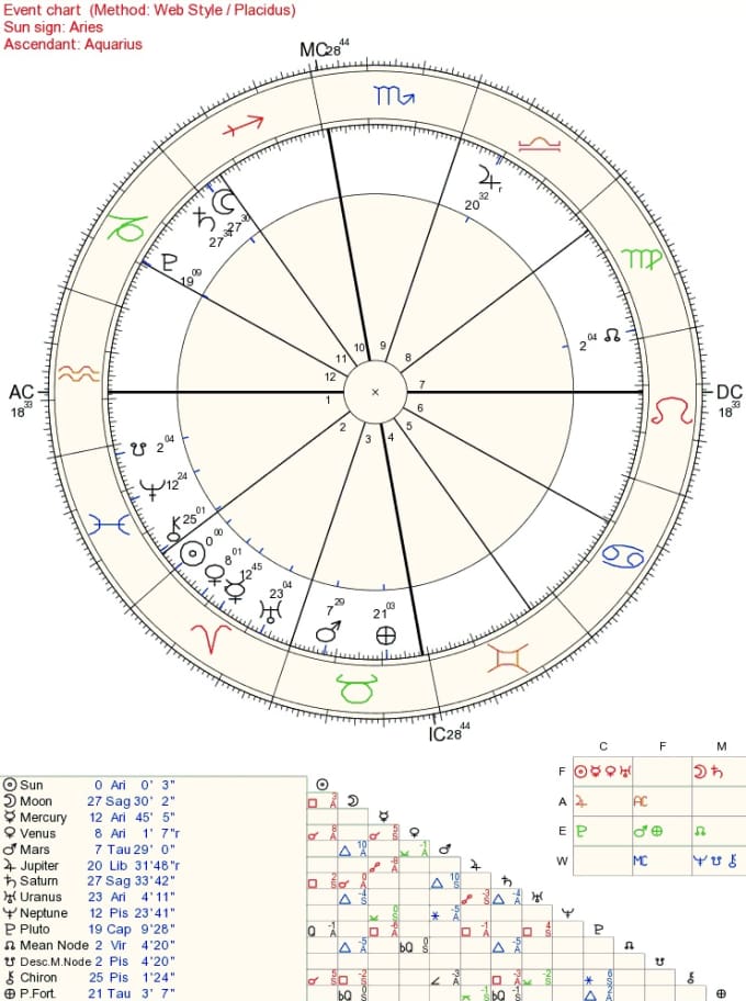 Astro Charts Birth Chart