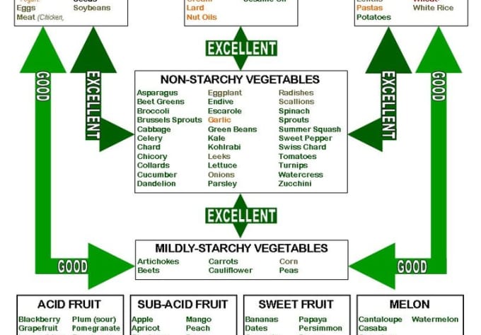 Simple Food Combining Chart