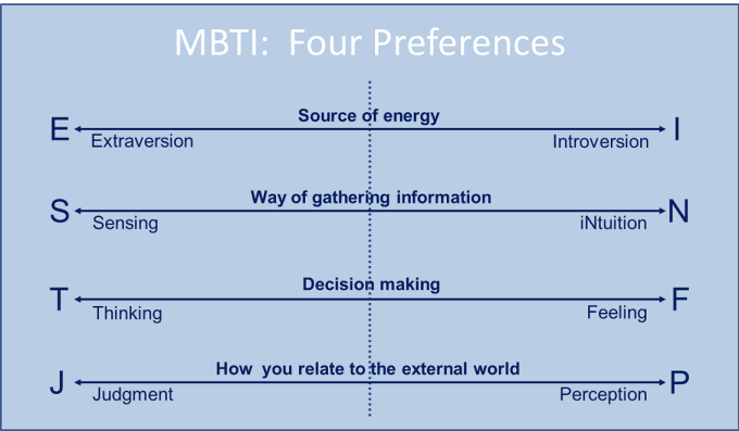 MBTI dating diagram