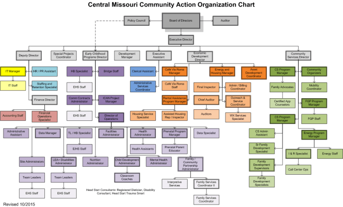 Call Center Organizational Chart