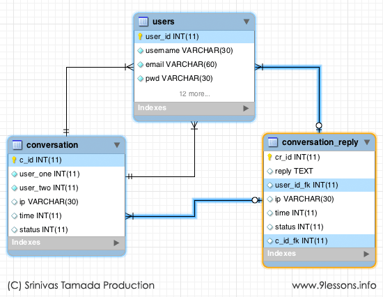 Create er diagram and sql queries and solve database issues by Jahanzeb7861