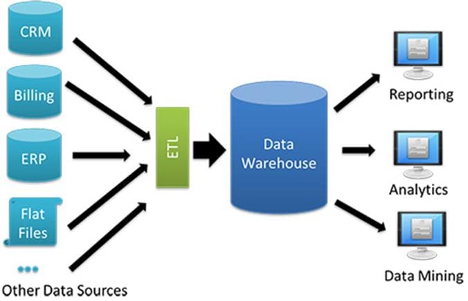 databases and data warehouses Data warehouse or data mart experience in source to target data mapping between warehouse and target database thanks, sunil nice september 17, 2013 • 5:13 am. databases and data warehouses Data warehouse or data mart experience in source to target data mapping between warehouse and target database thanks, sunil nice september 17, 2013 • 5:13 am.
