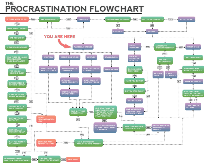 Best Flow Chart