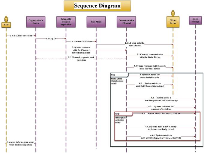 active passive objects sequence diagram uml