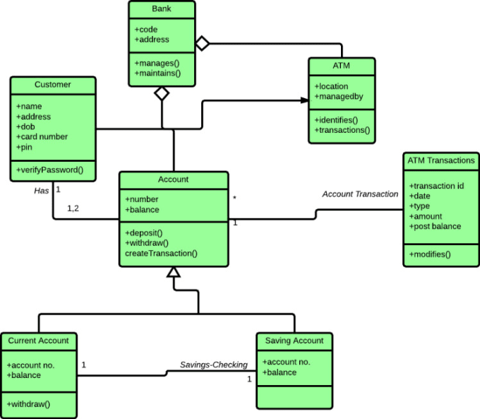 Design database models including erd and class diagrams by Ericmuchenah