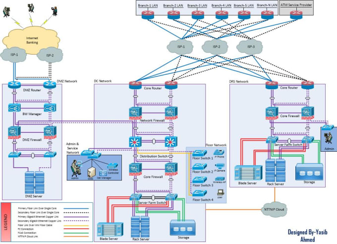 Assist in cisco network design and product sizing by Yasibahmed