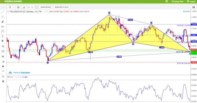 Sell Template For Forex Of The Iml The Harmonic Scanner - 