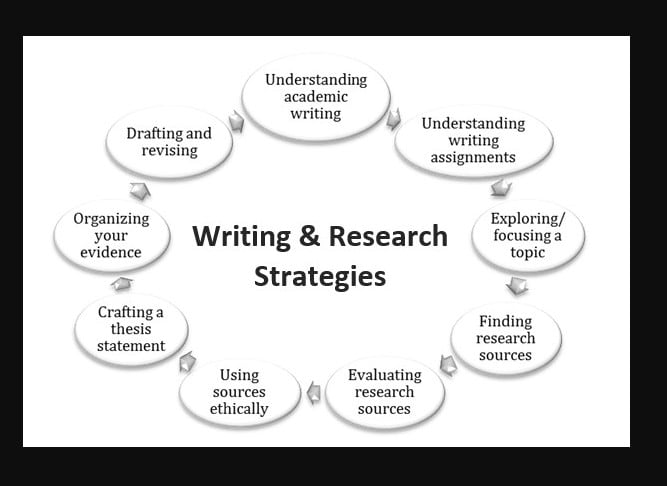 Understand comment. Academic writing and research. Writing Strategies. Academic writing process. Academic writing is.