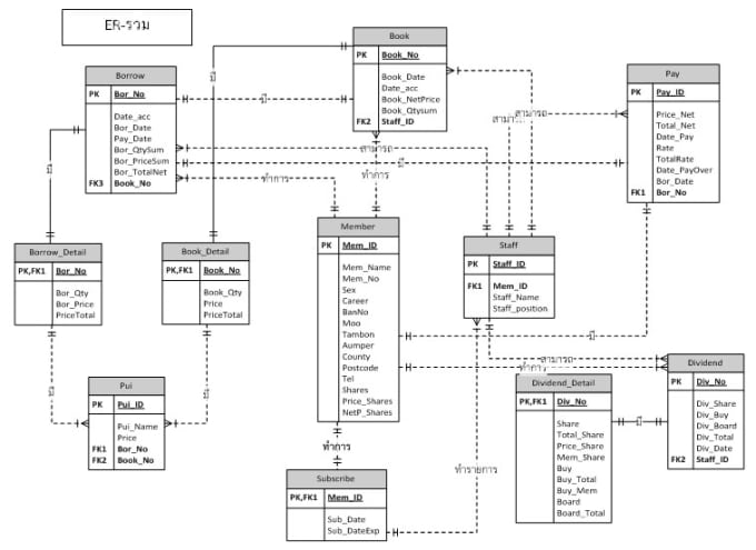 Create er, class or any other uml diagram by Emindaishan