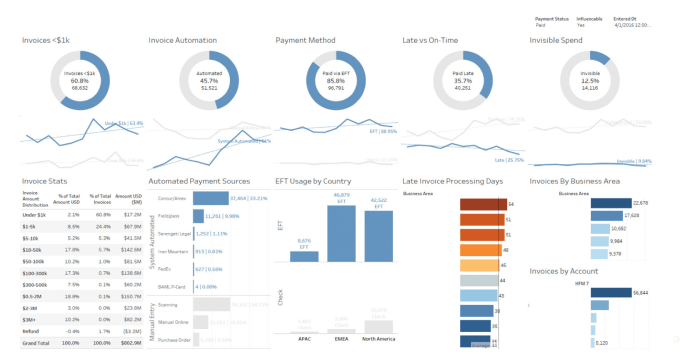 Transform any data source into a stunning tableau dashboard by Sheresaidon